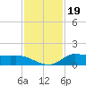Gilchrist tide chart for Wednesday, November 19, 2025