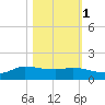 Gilchrist tide chart for Saturday, November 1, 2025