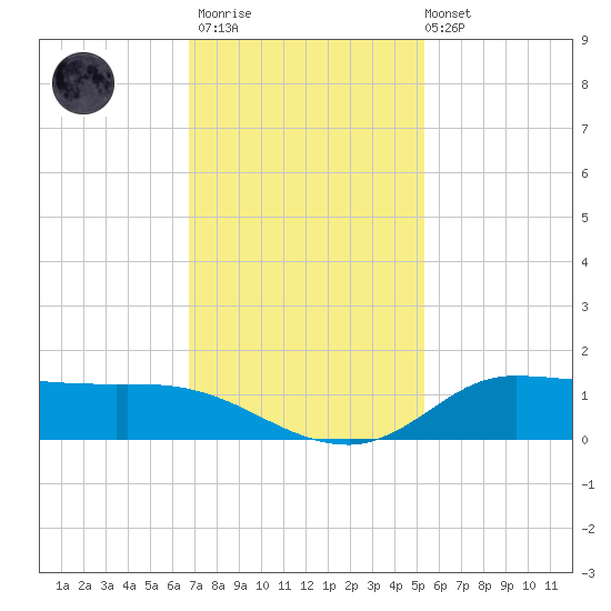 Gilchrist tide chart for Thursday, November 20, 2025