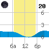 Gilchrist tide chart for Thursday, November 20, 2025
