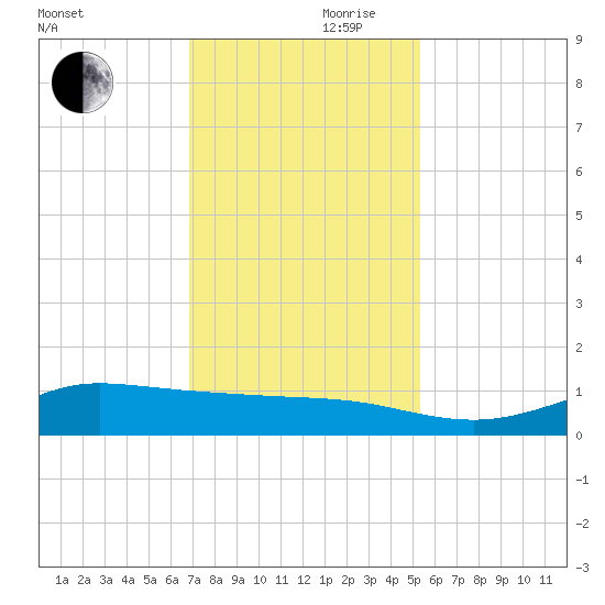 Gilchrist tide chart for Friday, November 28, 2025