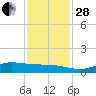 Gilchrist tide chart for Friday, November 28, 2025