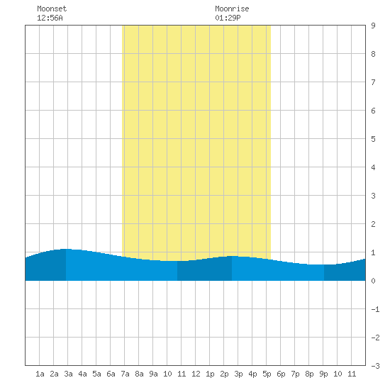 Gilchrist tide chart for Saturday, November 29, 2025