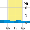 Gilchrist tide chart for Saturday, November 29, 2025