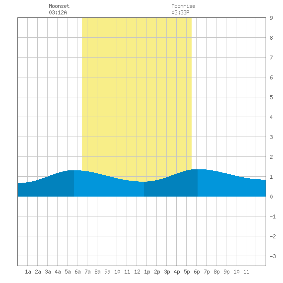 Gilchrist tide chart for Sunday, November 2, 2025