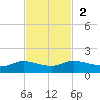 Gilchrist tide chart for Sunday, November 2, 2025
