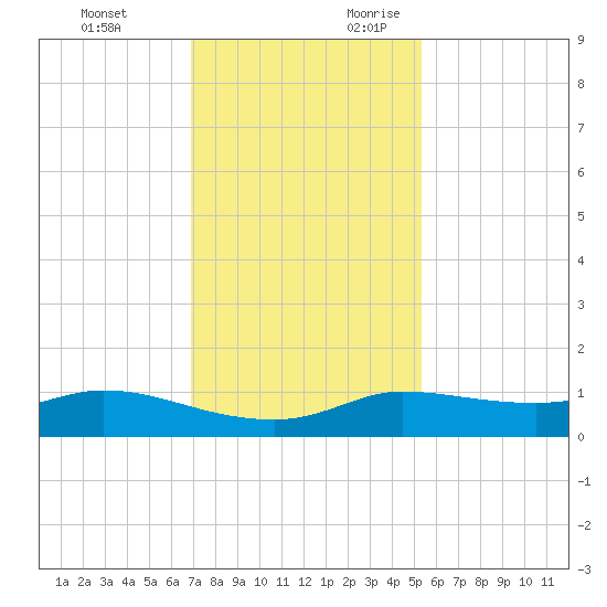 Gilchrist tide chart for Sunday, November 30, 2025