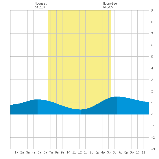Gilchrist tide chart for Monday, November 3, 2025