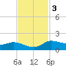 Gilchrist tide chart for Monday, November 3, 2025