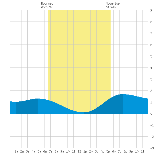 Gilchrist tide chart for Tuesday, November 4, 2025