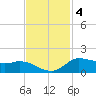Gilchrist tide chart for Tuesday, November 4, 2025