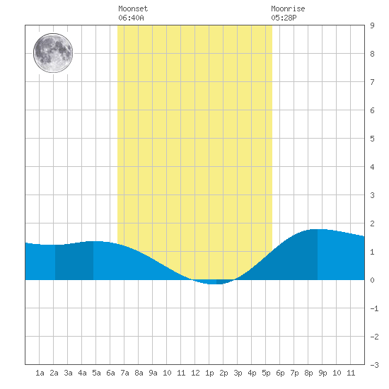 Gilchrist tide chart for Wednesday, November 5, 2025