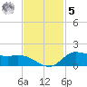 Gilchrist tide chart for Wednesday, November 5, 2025