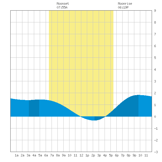 Gilchrist tide chart for Thursday, November 6, 2025