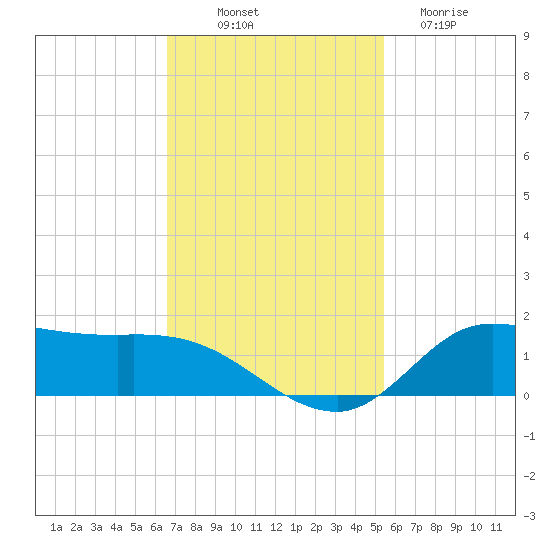Gilchrist tide chart for Friday, November 7, 2025