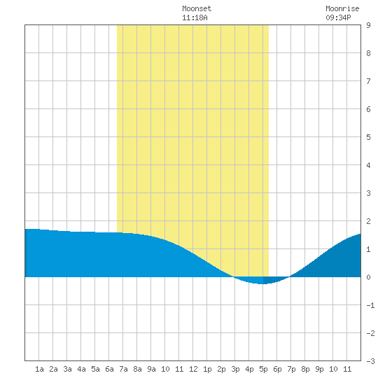 Gilchrist tide chart for Sunday, November 9, 2025