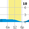 Gilchrist tide chart for Wednesday, December 10, 2025