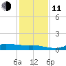 Gilchrist tide chart for Thursday, December 11, 2025