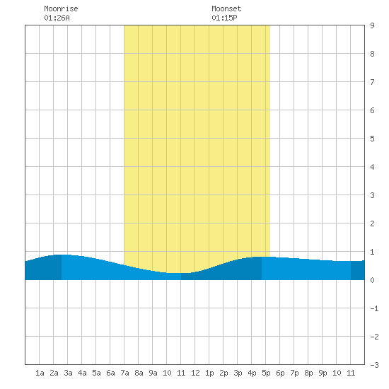 Gilchrist tide chart for Saturday, December 13, 2025