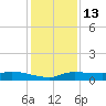 Gilchrist tide chart for Saturday, December 13, 2025
