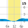 Gilchrist tide chart for Monday, December 15, 2025