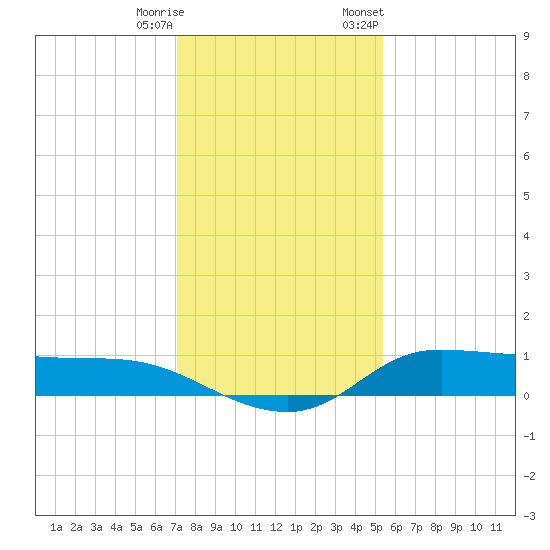 Gilchrist tide chart for Wednesday, December 17, 2025