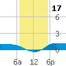 Gilchrist tide chart for Wednesday, December 17, 2025