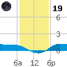 Gilchrist tide chart for Friday, December 19, 2025