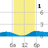 Gilchrist tide chart for Monday, December 1, 2025