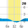 Gilchrist tide chart for Saturday, December 20, 2025