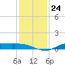 Gilchrist tide chart for Wednesday, December 24, 2025