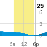 Gilchrist tide chart for Thursday, December 25, 2025