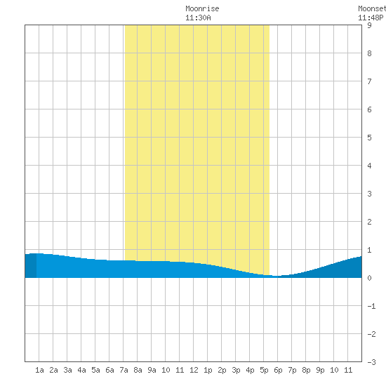 Gilchrist tide chart for Friday, December 26, 2025