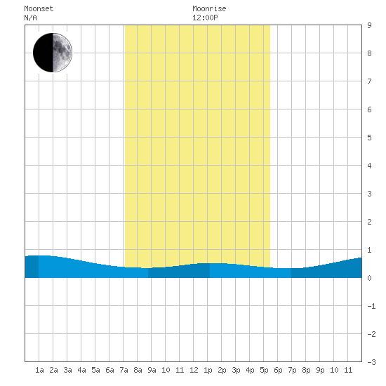 Gilchrist tide chart for Saturday, December 27, 2025