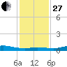 Gilchrist tide chart for Saturday, December 27, 2025
