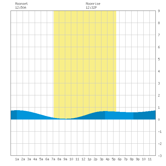 Gilchrist tide chart for Sunday, December 28, 2025