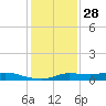 Gilchrist tide chart for Sunday, December 28, 2025