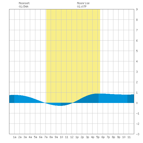 Gilchrist tide chart for Monday, December 29, 2025