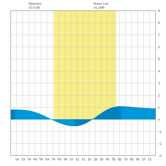 Gilchrist tide chart for Tuesday, December 30, 2025