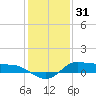 Gilchrist tide chart for Wednesday, December 31, 2025