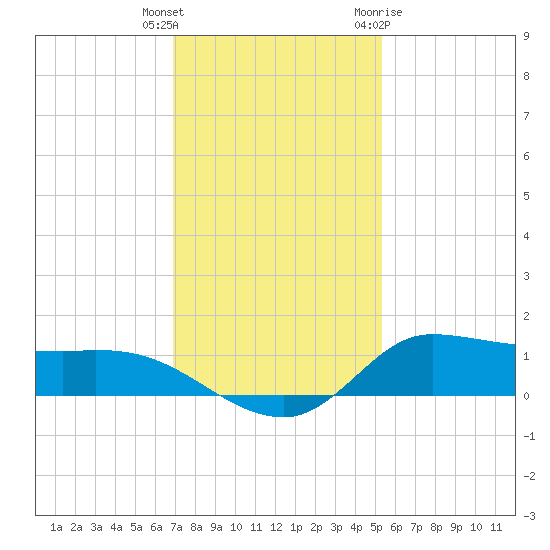 Gilchrist tide chart for Wednesday, December 3, 2025