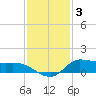 Gilchrist tide chart for Wednesday, December 3, 2025