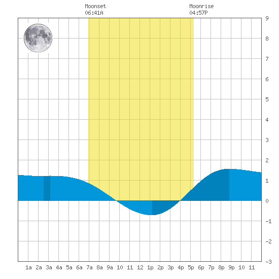 Gilchrist tide chart for Thursday, December 4, 2025