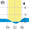 Gilchrist tide chart for Thursday, December 4, 2025