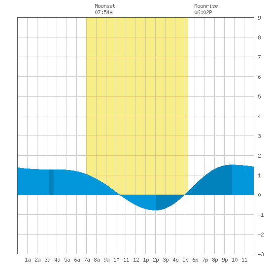 Gilchrist tide chart for Friday, December 5, 2025