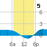 Gilchrist tide chart for Friday, December 5, 2025