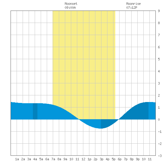 Gilchrist tide chart for Saturday, December 6, 2025
