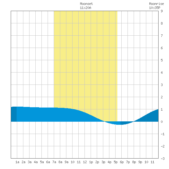 Gilchrist tide chart for Tuesday, December 9, 2025