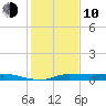 Gilchrist tide chart for Saturday, January 10, 2026