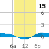 Gilchrist tide chart for Thursday, January 15, 2026